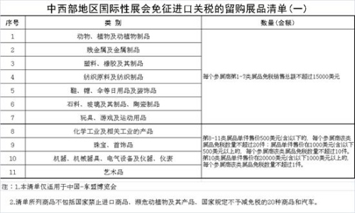 十三五期間中西部地區國際性展會留購展(圖1) 十三五期間中西部地區國際性展會留購展(圖1)